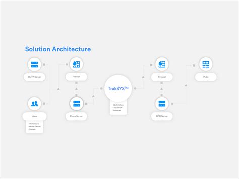 Solution Architecture Diagram by Brandon Hall on Dribbble