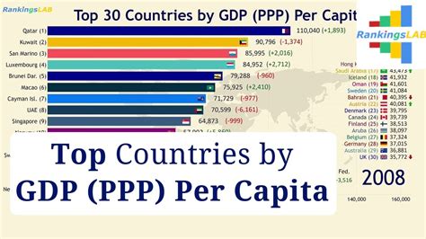 Top 30 Countries / Economies GDP (PPP) per Capita (1990-2018) Ranking ...