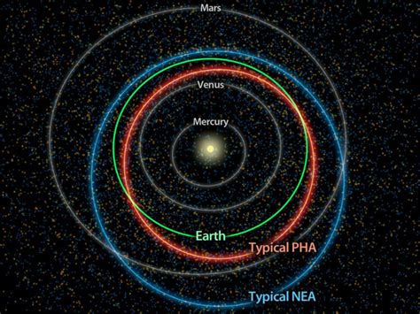 NASA Survey Counts Potentially Hazardous Asteroids