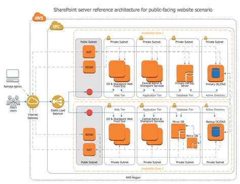 Amazon Web Services