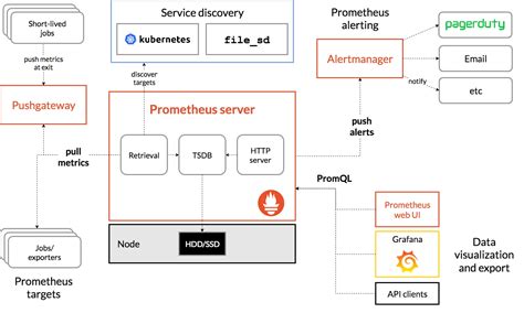 Understanding Prometheus Monitoring: Architecture and Types of Metrics