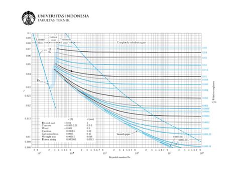 Diagram Moody | PDF