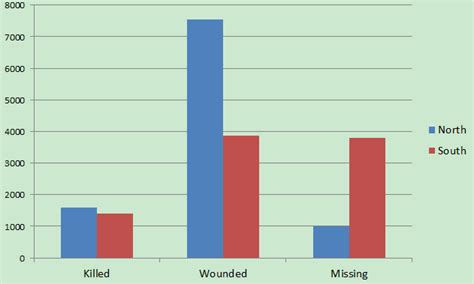 Casualties Chart - American Civil War--- Battlefield