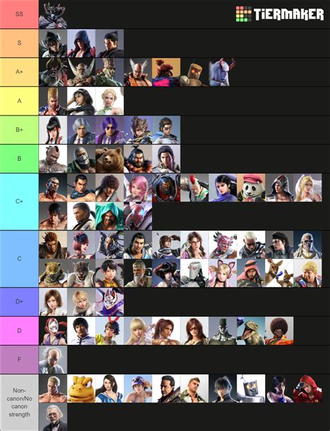 Tier List of All Tekken Characters Based on Canon Strength : r/Tekken