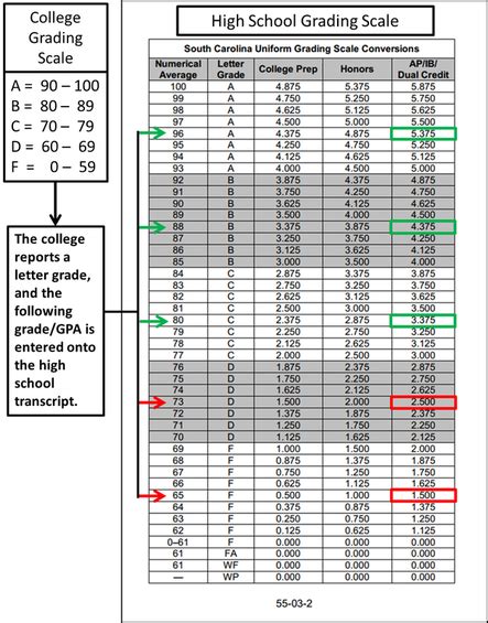 High school grading scale High School Grading Scale, High School Counseling, College Prep ...
