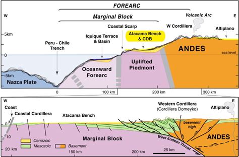 Simplified geology of central Andean margin. The top panel displays... | Download Scientific Diagram