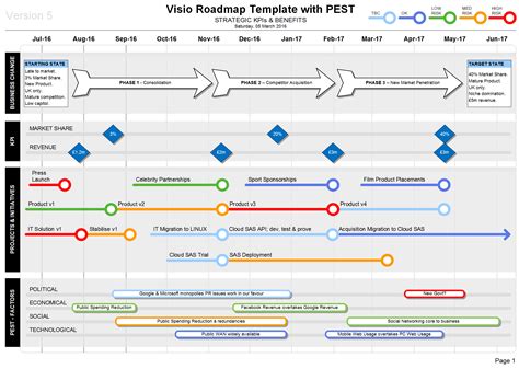 Visio Roadmap PEST Template - Strategic KPIs & Benefits