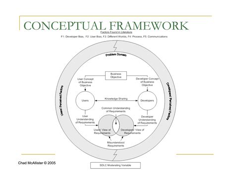 Conceptual Framework - | Conceptual framework, Science writing, Learning theory