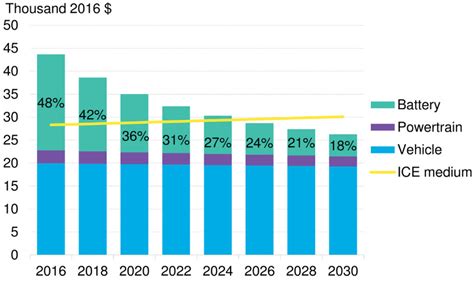 Electric Cars to Reach Price Parity by 2025 | BloombergNEF