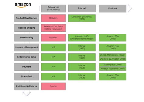 Amazon Hierarchy Chart | EdrawMax Template