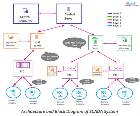 Understand Architecture and Block Diagram of SCADA System - ETechnoG