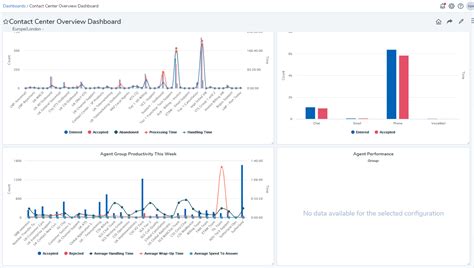 8x8 Analytics for Contact Center—Learn about dashboards