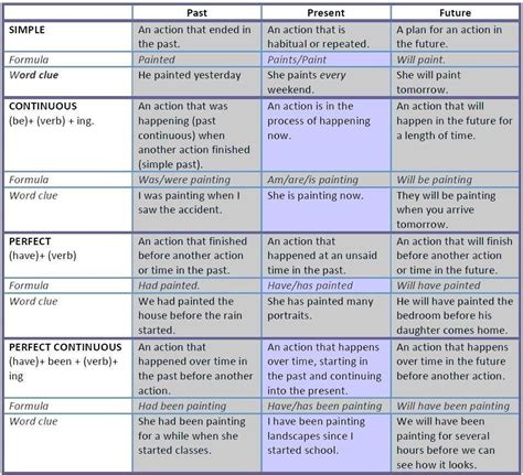 Master English Tenses with this Handy Table