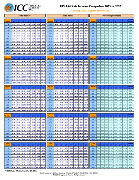 UPS List Rates 2023 vs 2022 Chart | ICC Logistics