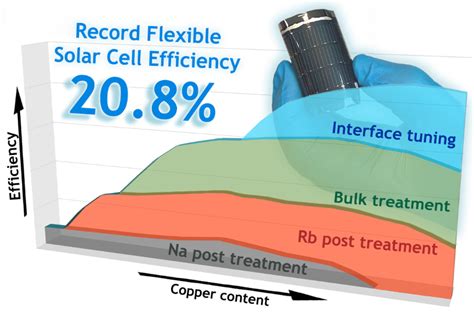 New record for flexible thin-film solar cells - Haptic