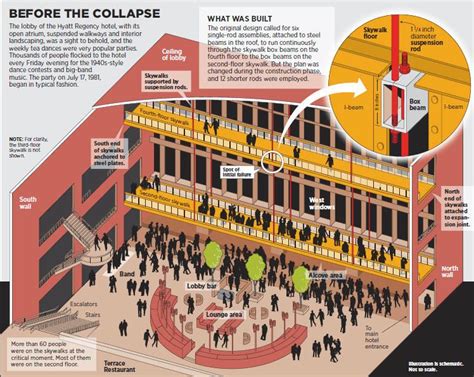 Hyatt Regency walkway collapse ~ Everything You Need to Know with Photos | Videos