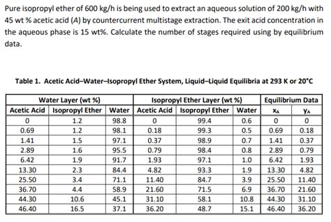 Solved Pure isopropyl ether of 600 kg/h is being used to | Chegg.com