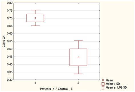 Vaccines | Free Full-Text | The Impact of Past COVID-19 Infection on Selected Lymphocyte Subsets ...