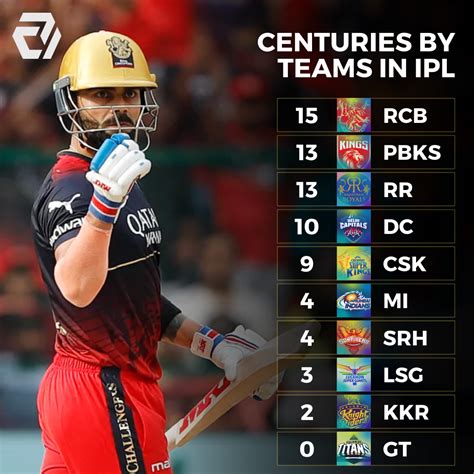 RCB Top the list with most ipl century by teams : r/ipl