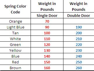 Garage door spring color code | Garage door springs, Garage doors, Garage