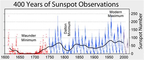 Welcome To Solar Cycle 25; Our Sun Enters A New 11-Year Period | Hackaday