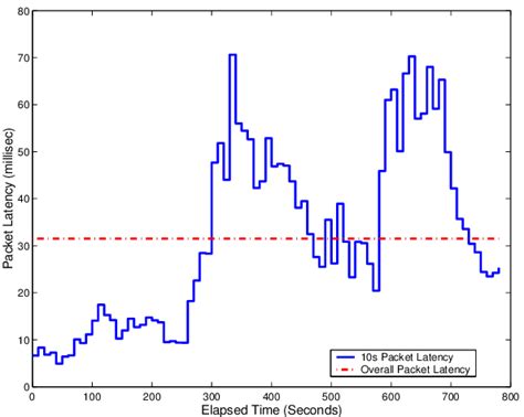 Packet Delivery Latency | Download Scientific Diagram