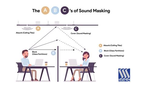 Sound Masking - Stetron