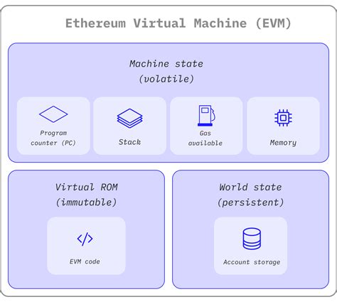 Ethereum Virtual Machine (EVM)