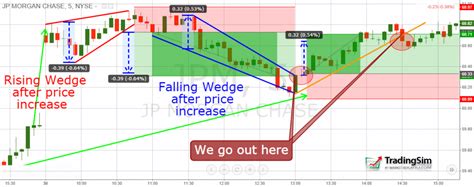 Rising and Falling Wedge Patterns: How to Trade Them | TradingSim