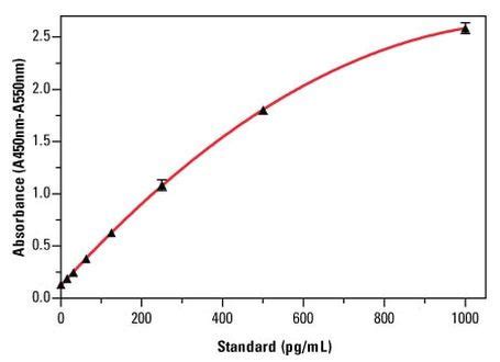 IFN beta Mouse ELISA Kit - Invitrogen