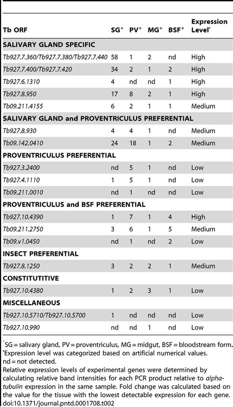 Normalized stage-regulated gene expression profiles and levels for... | Download Table