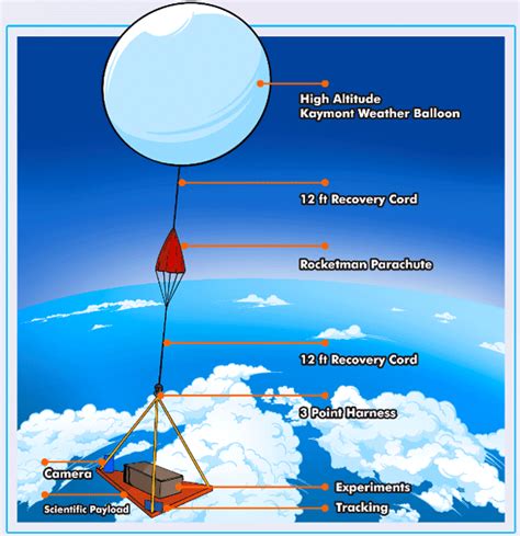 Rocketman High Altitude Balloon Parachutes