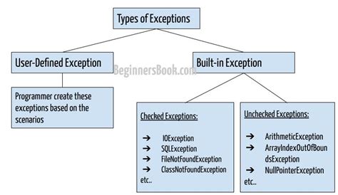 Exception types in java with example