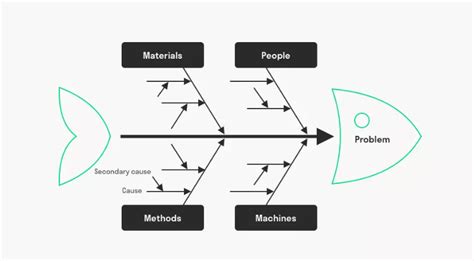 NEW Biểu đồ Xương Cá (Fishbone Diagram) Là Gì? Mục đích Sử Dụng