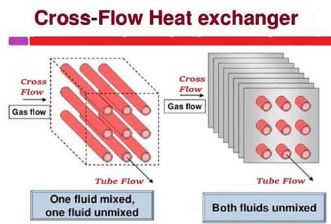 Cross Flow Heat Exchanger | Working of Cross-Flow Heat Exchanger