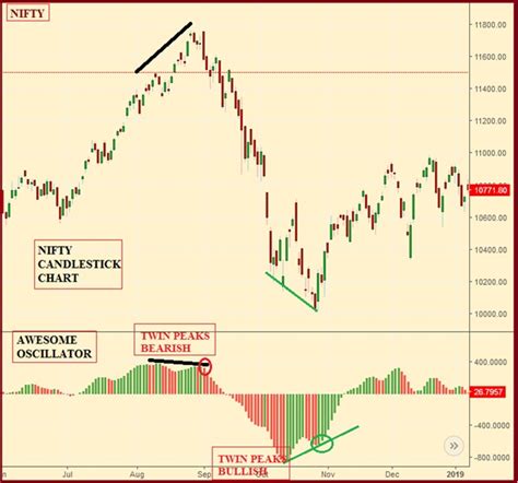 How to use ‘Awesome Oscillator’ in trading strategy – Moneycontrol – Info Finance Blog