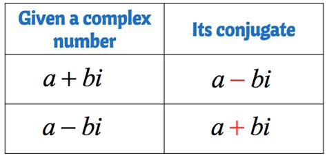 Dividing Complex Numbers | ChiliMath