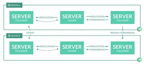 Architecture | Nomad | HashiCorp Developer