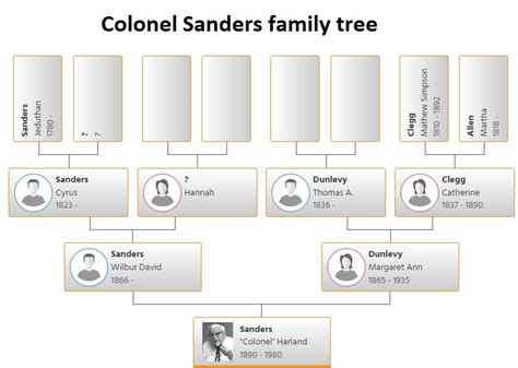 Colonel Sanders Family Tree