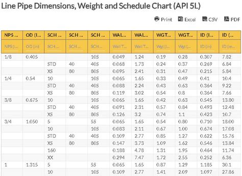 Line Pipe Dimensions, Weight And Schedule Chart (API 5L), 50% OFF