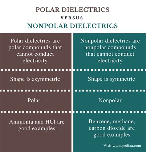 Difference between polar and nonpolar examples