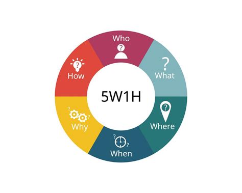 5w1h es un enfoque de cuestionamiento y un método de resolución de problemas que tiene como ...