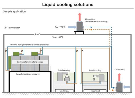 Liquid Cooling Solutions, the Best Choice for Complete Plant-wide ...