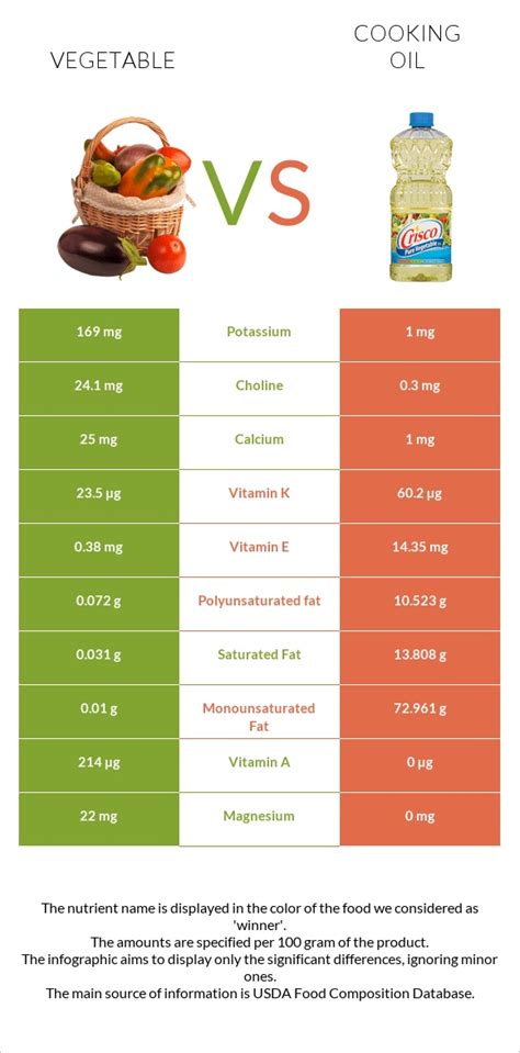 Vegetable vs. Olive oil — In-Depth Nutrition Comparison