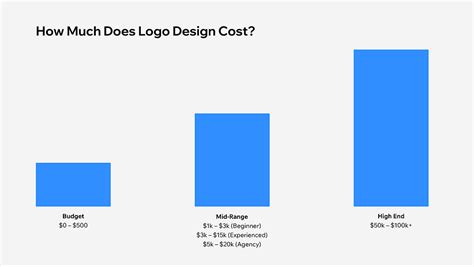 How Much Does a Logo Cost?