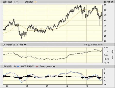 Dow Chemical (DOW) Stock Might Go Down Before It Goes Up - TheStreet