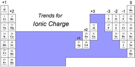 Periodic Table With Ionic Charges And Polyatomic Ions | Review Home Decor