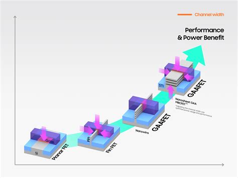 Samsung Begins Chip Production Using 3nm Process Technology With GAA ...