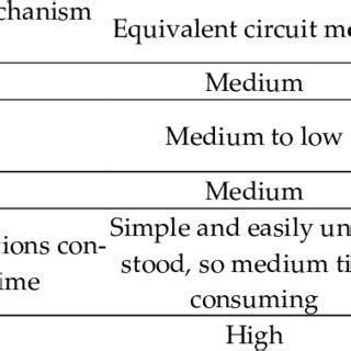 (PDF) Review on the Battery Model and SOC Estimation Method