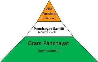 What is a Panchayati Raj? | Study.com